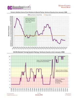 OC	Housing	News
info@ochousingnews.com
52	of	58
January	2016
Shevy	Akason
877-409-8515
Historic	Median	Home	Price	Relative	to	Rental	Parity:	Ventura	County	since	January	1988
OCHN	Market	Timing	System	Rating:	Ventura	County	since	January	1988
-42.0%	
-35.0%	
-28.0%	
-21.0%	
-14.0%	
-7.0%	
0.0%	
7.0%	
14.0%	
21.0%	
28.0%	
35.0%	
42.0%	
49.0%	
56.0%	
63.0%	
70.0%	
77.0%	
84.0%	
91.0%	
98.0%	
105.0%	
112.0%	
119.0%	
126.0%	
1/1988	1/1989	1/1990	1/1991	1/1992	1/1993	1/1994	1/1995	1/1996	1/1997	1/1998	1/1999	1/2000	1/2001	1/2002	1/2003	1/2004	1/2005	1/2006	1/2007	1/2008	1/2009	1/2010	1/2011	1/2012	1/2013	1/2014	1/2015	1/2016	1/2017	
Discount	or	Premium	
Value	Relagve	to	Rental	Parity	 Historic	Norm	
Stable	period	between	
housing	bubbles	from	
1993-1999	establishes	
historic	norm.	
0	
1	
2	
3	
4	
5	
6	
7	
8	
9	
10	
1/1988	
1/1989	
1/1990	
1/1991	
1/1992	
1/1993	
1/1994	
1/1995	
1/1996	
1/1997	
1/1998	
1/1999	
1/2000	
1/2001	
1/2002	
1/2003	
1/2004	
1/2005	
1/2006	
1/2007	
1/2008	
1/2009	
1/2010	
1/2011	
1/2012	
1/2013	
1/2014	
1/2015	
1/2016	
1/2017	
Values	7-10:	Undervalued	Market:	
Strong	Buy	Recommendagon	
Values	4-6:	Neutral	Market,		
Weak	Buy	Recommendagon	
Values	1-3:	Inﬂated	or	
Weak	Market:	
Consider	Selling.		
Do	not	Buy.	
 