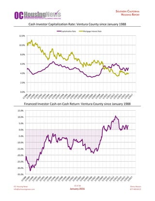 OC	Housing	News
info@ochousingnews.com
53	of	58
January	2016
Shevy	Akason
877-409-8515
Cash	Investor	Capitalization	Rate:	Ventura	County	since	January	1988
Financed	Investor	Cash-on-Cash	Return:	Ventura	County	since	January	1988
0.0%	
2.0%	
4.0%	
6.0%	
8.0%	
10.0%	
12.0%	
1/1988	1/1989	1/1990	1/1991	1/1992	1/1993	1/1994	1/1995	1/1996	1/1997	1/1998	1/1999	1/2000	1/2001	1/2002	1/2003	1/2004	1/2005	1/2006	1/2007	1/2008	1/2009	1/2010	1/2011	1/2012	1/2013	1/2014	1/2015	1/2016	1/2017	
Capitalizagon	Rate	 Mortgage	Interest	Rate	
-35.0%	
-30.0%	
-25.0%	
-20.0%	
-15.0%	
-10.0%	
-5.0%	
0.0%	
5.0%	
10.0%	
15.0%	
1/1988	1/1989	1/1990	1/1991	1/1992	1/1993	1/1994	1/1995	1/1996	1/1997	1/1998	1/1999	1/2000	1/2001	1/2002	1/2003	1/2004	1/2005	1/2006	1/2007	1/2008	1/2009	1/2010	1/2011	1/2012	1/2013	1/2014	1/2015	1/2016	1/2017	
 