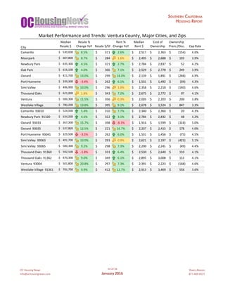 OC	Housing	News
info@ochousingnews.com
54	of	58
January	2016
Shevy	Akason
877-409-8515
Median Resale	% Rent	% Median Cost	of Ownership
City Resale	$ Change	YoY Resale	$/SF Change	YoY Rent	$ Ownership Prem./Disc. Cap	Rate
Camarillo		 530,000$					 8.5% 311$											 2.6% 2,517$								 2,363$									 (154)$										 4.6%
Moorpark		 607,800$					 8.7% 284$											 1.6% 2,495$								 2,688$									 193$												 3.9%
Newbury	Park		 635,300$					 4.5% 321$											 2.7% 2,784$								 2,837$									 52$														 4.2%
Oak	Park		 616,100$					 4.0% 366$											 7.1% 2,529$								 2,778$									 249$												 3.9%
Oxnard		 421,700$					 13.0% 299$											 18.0% 2,139$								 1,891$									 (248)$										 4.9%
Port	Hueneme		 339,300$					 -3.4% 262$											 6.1% 1,531$								 1,492$									 (39)$												 4.3%
Simi	Valley		 496,900$					 10.0% 296$											 1.0% 2,358$								 2,218$									 (140)$										 4.6%
Thousand	Oaks		 621,000$					 1.8% 343$											 7.2% 2,675$								 2,772$									 97$														 4.1%
Ventura		 500,300$					 11.5% 356$											 0.3% 2,003$								 2,203$									 200$												 3.8%
Westlake	Village		 780,200$					 13.8% 395$											 9.1% 2,678$								 3,524$									 847$												 3.3%
Camarillo		93010 524,500$					 5.4% 310$											 7.7% 2,340$								 2,360$									 20$														 4.3%
Newbury	Park		91320 634,200$					 4.6% 322$											 3.1% 2,784$								 2,832$									 48$														 4.2%
Oxnard		93033 367,300$					 15.7% 398$											 -8.3% 1,916$								 1,599$									 (318)$										 5.0%
Oxnard		93035 537,800$					 12.5% 221$											 16.7% 2,237$								 2,415$									 178$												 4.0%
Port	Hueneme		93041 329,500$					 -3.5% 262$											 6.0% 1,531$								 1,456$									 (75)$												 4.5%
Simi	Valley		93063 491,700$					 10.0% 293$											 0.9% 2,621$								 2,197$									 (423)$										 5.1%
Simi	Valley		93065 500,300$					 9.2% 298$											 7.3% 2,290$								 2,241$									 (49)$												 4.4%
Thousand	Oaks		91360 592,100$					 -1.8% 333$											 6.4% 2,530$								 2,640$									 110$												 4.1%
Thousand	Oaks		91362 670,300$					 9.0% 349$											 6.1% 2,895$								 3,008$									 113$												 4.1%
Ventura		93004 501,800$					 20.8% 297$											 7.3% 2,391$								 2,223$									 (168)$										 4.6%
Westlake	Village		91361 781,700$					 9.9% 412$											 12.7% 2,913$								 3,469$									 556$												 3.6%
Market	Performance	and	Trends:	Ventura	County,	Major	Cities,	and	Zips
 