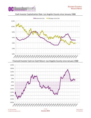 OC	Housing	News
info@ochousingnews.com
7	of	58
January	2016
Shevy	Akason
877-409-8515
Cash	Investor	Capitalization	Rate:	Los	Angeles	County	since	January	1988
Financed	Investor	Cash-on-Cash	Return:	Los	Angeles	County	since	January	1988
0.0%	
2.0%	
4.0%	
6.0%	
8.0%	
10.0%	
12.0%	
1/1988	1/1989	1/1990	1/1991	1/1992	1/1993	1/1994	1/1995	1/1996	1/1997	1/1998	1/1999	1/2000	1/2001	1/2002	1/2003	1/2004	1/2005	1/2006	1/2007	1/2008	1/2009	1/2010	1/2011	1/2012	1/2013	1/2014	1/2015	1/2016	1/2017	
Capitalizagon	Rate	 Mortgage	Interest	Rate	
-30.0%	
-25.0%	
-20.0%	
-15.0%	
-10.0%	
-5.0%	
0.0%	
5.0%	
10.0%	
15.0%	
20.0%	
25.0%	
1/1988	1/1989	1/1990	1/1991	1/1992	1/1993	1/1994	1/1995	1/1996	1/1997	1/1998	1/1999	1/2000	1/2001	1/2002	1/2003	1/2004	1/2005	1/2006	1/2007	1/2008	1/2009	1/2010	1/2011	1/2012	1/2013	1/2014	1/2015	1/2016	1/2017	
 