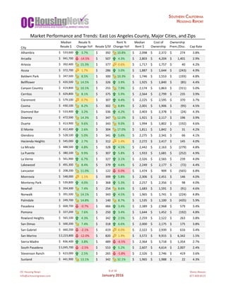 OC	Housing	News
info@ochousingnews.com
8	of	58
January	2016
Shevy	Akason
877-409-8515
Median Resale	% Rent	% Median Cost	of Ownership
City Resale	$ Change	YoY Resale	$/SF Change	YoY Rent	$ Ownership Prem./Disc. Cap	Rate
Alhambra		 533,600$					 3.7% 392$											 10.8% 2,098$								 2,372$									 274$												 3.8%
Arcadia		 941,700$					 -14.5% 507$											 4.3% 2,803$								 4,204$									 1,401$								 2.9%
Artesia		 392,400$					 15.3% 377$											 0.6% 1,717$								 1,757$									 40$														 4.2%
Azusa		 372,700$					 1.7% 286$											 3.0% 1,887$								 1,644$									 (243)$										 4.9%
Baldwin	Park		 347,500$					 8.5% 300$											 10.3% 1,746$								 1,553$									 (193)$										 4.8%
Bellflower		 420,500$					 14.5% 326$											 3.9% 1,925$								 1,840$									 (85)$												 4.4%
Canyon	Country		 419,800$					 10.1% 255$											 7.9% 2,174$								 1,863$									 (311)$										 5.0%
Cerritos		 629,800$					 8.1% 375$											 5.9% 2,564$								 2,799$									 235$												 3.9%
Claremont		 579,100$					 0.7% 307$											 4.4% 2,225$								 2,595$									 370$												 3.7%
Covina		 430,100$					 8.2% 302$											 8.8% 2,001$								 1,906$									 (95)$												 4.5%
Diamond	Bar		 533,400$					 3.2% 336$											 4.2% 2,403$								 2,378$									 (24)$												 4.3%
Downey		 472,500$					 14.3% 347$											 12.0% 1,921$								 2,117$									 196$												 3.9%
Duarte		 413,900$					 9.6% 343$											 9.0% 1,994$								 1,802$									 (192)$										 4.6%
El	Monte		 412,400$					 2.6% 304$											 17.0% 1,811$								 1,842$									 31$														 4.2%
Glendora		 528,100$					 5.0% 341$											 5.6% 2,275$								 2,341$									 66$														 4.1%
Hacienda	Heights		 545,000$					 2.7% 312$											 1.4% 2,272$								 2,417$									 145$												 4.0%
La	Mirada		 488,500$					 4.8% 328$											 4.5% 2,442$								 2,163$									 (279)$										 4.8%
La	Puente		 380,100$					 9.9% 307$											 5.8% 1,933$								 1,681$									 (252)$										 4.9%
La	Verne		 561,900$					 6.7% 327$											 3.1% 2,326$								 2,565$									 239$												 4.0%
Lakewood		 491,300$					 8.4% 379$											 4.6% 2,249$								 2,177$									 (72)$												 4.4%
Lancaster		 208,200$					 11.0% 122$											 0.0% 1,474$								 909$												 (565)$										 6.8%
Monrovia		 548,000$					 1.1% 399$											 5.8% 2,306$								 2,451$									 146$												 4.0%
Monterey	Park		 539,800$					 4.0% 368$											 5.3% 2,257$								 2,356$									 98$														 4.0%
Newhall		 354,300$					 7.4% 254$											 8.6% 1,683$								 1,591$									 (91)$												 4.6%
Norwalk		 391,500$					 14.1% 343$											 4.5% 1,965$								 1,741$									 (224)$										 4.8%
Palmdale		 249,700$					 14.8% 140$											 8.7% 1,535$								 1,100$									 (435)$										 5.9%
Pasadena		 668,700$					 -0.7% 484$											 3.4% 2,389$								 2,968$									 579$												 3.4%
Pomona		 327,200$					 7.6% 250$											 3.4% 1,644$								 1,452$									 (192)$										 4.8%
Rowland	Heights		 565,100$					 4.3% 342$											 2.5% 2,259$								 2,522$									 263$												 3.8%
San	Dimas		 500,200$					 7.4% 318$											 6.6% 2,000$								 2,175$									 175$												 3.8%
San	Gabriel		 660,200$					 -2.1% 419$											 0.0% 2,322$								 2,939$									 616$												 3.4%
San	Marino		 2,223,800$	 -12.0% 820$											 1.9% 3,572$								 9,915$									 6,342$								 1.5%
Sierra	Madre		 836,400$					 3.8% 489$											 -6.5% 2,364$								 3,718$									 1,354$								 2.7%
South	Pasadena		 1,045,700$	 -2.5% 553$											 5.2% 2,607$								 4,614$									 2,007$								 2.4%
Stevenson	Ranch		 623,000$					 2.5% 265$											 -5.8% 2,326$								 2,746$									 419$												 3.6%
Sunland		 441,900$					 13.1% 342$											 32.1% 1,965$								 1,988$									 22$														 4.3%
Market	Performance	and	Trends:	East	Los	Angeles	County,	Major	Cities,	and	Zips
 