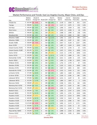 OC	Housing	News
info@ochousingnews.com
9	of	58
January	2016
Shevy	Akason
877-409-8515
Median Resale	% Rent	% Median Cost	of Ownership
City
Resale	$ Change	YoY Resale	$/SF Change	YoY Rent	$ Ownership Prem./Disc. Cap	Rate
Temple	City		 653,700$					 -3.4% 430$											 6.4% 2,139$								 2,950$									 811$												 3.1%
Tujunga		 468,600$					 20.6% 368$											 -1.3% 2,127$								 2,075$									 (51)$												 4.4%
Van	Nuys		 439,200$					 5.5% 303$											 8.5% 1,966$								 1,934$									 (32)$												 4.3%
West	Covina		 460,600$					 6.9% 311$											 2.6% 2,042$								 2,038$									 (3)$														 4.3%
Whittier		 448,200$					 7.8% 329$											 1.9% 2,008$								 1,990$									 (18)$												 4.3%
Woodland	Hills		 652,500$					 4.6% 360$											 6.3% 2,554$								 2,892$									 338$												 3.8%
Alhambra		91801 531,300$					 4.7% 399$											 12.2% 1,962$								 2,361$									 399$												 3.5%
Alhambra		91803 535,200$					 4.8% 389$											 5.7% 1,885$								 2,387$									 502$												 3.4%
Arcadia		91006 928,000$					 -7.5% 518$											 4.0% 2,817$								 4,134$									 1,317$								 2.9%
Azusa		91702 372,700$					 1.7% 286$											 3.0% 1,887$								 1,644$									 (243)$										 4.9%
Canyon	Country		91351 395,400$					 9.2% 258$											 8.9% 1,744$								 1,756$									 13$														 4.2%
Canyon	Country		91387 461,100$					 9.1% 250$											 3.5% 2,437$								 2,016$									 (420)$										 5.1%
Covina		91722 399,700$					 5.8% 306$											 0.4% 2,121$								 1,778$									 (343)$										 5.1%
Covina		91723 425,500$					 9.9% 309$											 18.1% 1,729$								 1,884$									 155$												 3.9%
Diamond	Bar		91765 540,500$					 2.5% 331$											 5.0% 2,411$								 2,394$									 (17)$												 4.3%
Duarte		91010 413,900$					 9.9% 344$											 8.5% 1,994$								 1,798$									 (197)$										 4.6%
El	Monte		91732 392,800$					 5.7% 302$											 8.5% 1,742$								 1,779$									 37$														 4.3%
Glendora		91740 454,700$					 6.0% 331$											 6.9% 2,325$								 2,022$									 (303)$										 4.9%
Glendora		91741 635,400$					 4.7% 352$											 4.6% 2,367$								 2,831$									 463$												 3.6%
Hacienda	Hts		91745 552,500$					 2.9% 313$											 -0.7% 2,322$								 2,455$									 133$												 4.0%
La	Puente		91744 377,300$					 10.6% 307$											 5.2% 1,864$								 1,669$									 (195)$										 4.7%
La	Verne		91750 567,500$					 5.7% 324$											 3.1% 2,326$								 2,585$									 260$												 3.9%
Lakewood		90713 507,600$					 8.8% 390$											 -0.3% 2,211$								 2,247$									 35$														 4.2%
Lakewood		90715 412,300$					 11.9% 341$											 14.9% 1,804$								 1,807$									 3$																 4.2%
Monrovia		91016 548,000$					 1.1% 399$											 5.8% 2,306$								 2,451$									 146$												 4.0%
Monterey	Park		91754 544,600$					 6.2% 383$											 5.6% 2,207$								 2,367$									 160$												 3.9%
Monterey	Park		91755 478,200$					 1.4% 346$											 -0.2% 2,356$								 2,132$									 (224)$										 4.7%
Newhall		91321 343,500$					 7.3% 254$											 8.3% 1,683$								 1,547$									 (135)$										 4.7%
Norwalk		90650 391,500$					 14.1% 343$											 4.5% 1,965$								 1,741$									 (224)$										 4.8%
Pasadena		91101 493,500$					 0.7% 481$											 4.3% 2,514$								 2,210$									 (305)$										 4.9%
Pasadena		91103 604,300$					 26.7% 492$											 10.5% 2,392$								 2,620$									 228$												 3.8%
Pasadena		91104 662,500$					 11.3% 479$											 13.0% 2,226$								 2,985$									 759$												 3.2%
Pasadena		91105 1,127,600$	 -2.4% 548$											 14.7% 3,402$								 5,172$									 1,771$								 2.9%
Pasadena		91106 555,900$					 10.7% 483$											 4.6% 2,411$								 2,435$									 23$														 4.2%
Pasadena		91107 699,200$					 -5.0% 455$											 0.7% 2,562$								 3,134$									 573$												 3.5%
Playa	del	Rey		90293 570,200$					 14.0% 555$											 5.5% 2,898$								 2,503$									 (394)$										 4.9%
Pomona		91767 340,700$					 7.3% 248$											 3.9% 1,808$								 1,505$									 (303)$										 5.1%
Market	Performance	and	Trends:	East	Los	Angeles	County,	Major	Cities,	and	Zips
 