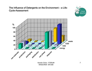 The Influence of Detergents on the Environment – a Life-
Cycle-Assessment




   %
    100

        80

        60

        40                                                                            waste
                                                                                    COD
        20
                                                                                CO2
                                                                             energy
         0
                                                                        l
                                                     n
                           n




                                                             e
                                       g
                ls




                                                                     sa
                                                           as
                                                 tio
                         t io



                                    in
              ia




                                                                      o
                                    ag




                                                         ph
           er




                                                  u
                       uc




                                                                   sp
                                              rib
                                  ck
        at


                     od




                                                                 di
                                                        e
    m




                                           st


                                                      us
                                pa
                 pr




                                         di
    w
 ra




                                                      Kerstin Ochs - FORUM                    7
                                                       WASCHEN 091208
 