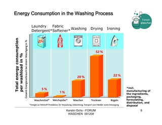 Energy Consumption in the Washing Process

                           Laundry   Fabric
                                               Washing      Drying   Ironing
                           Detergent*Softener*
Total energy consumption
per washload in %




                                                                               *incl.
                                                                               manufacturing of
                                                                               the ingredients,
                                                                               packaging,
                                                                               formulating,
                                                                               distribution, and
                                                                               disposal

                                            Kerstin Ochs - FORUM                        8
                                             WASCHEN 091208
 