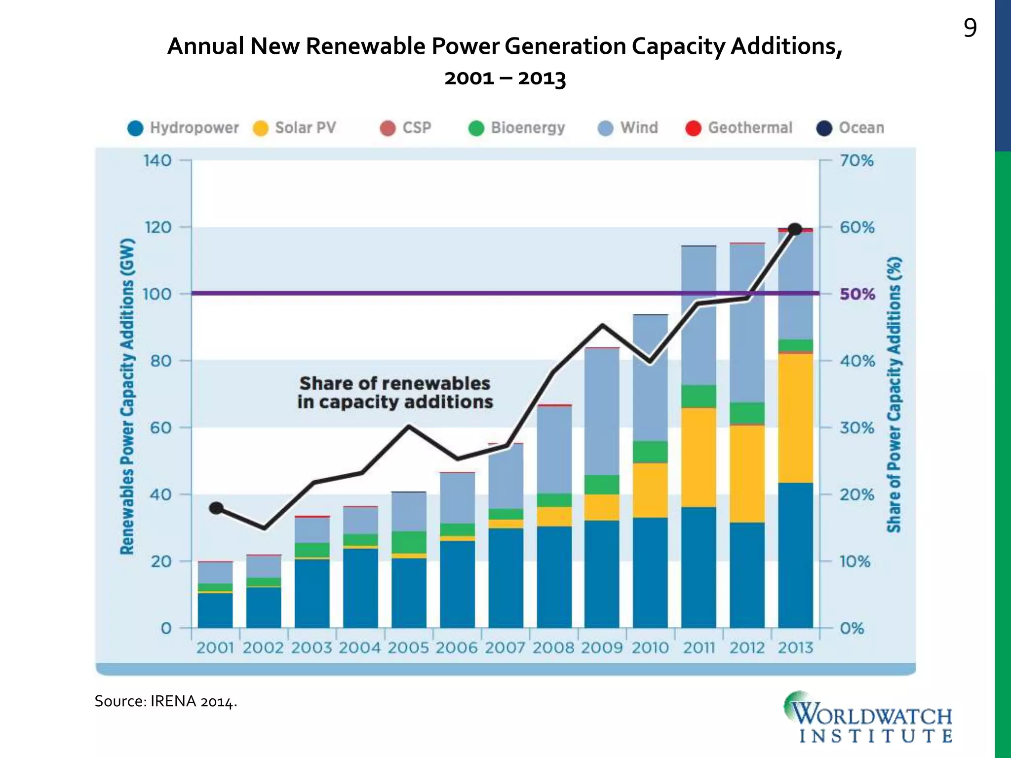 9
Source: IRENA 2014.
Annual New Renewable Power Generation Capacity Additions,
2001 – 2013
 
