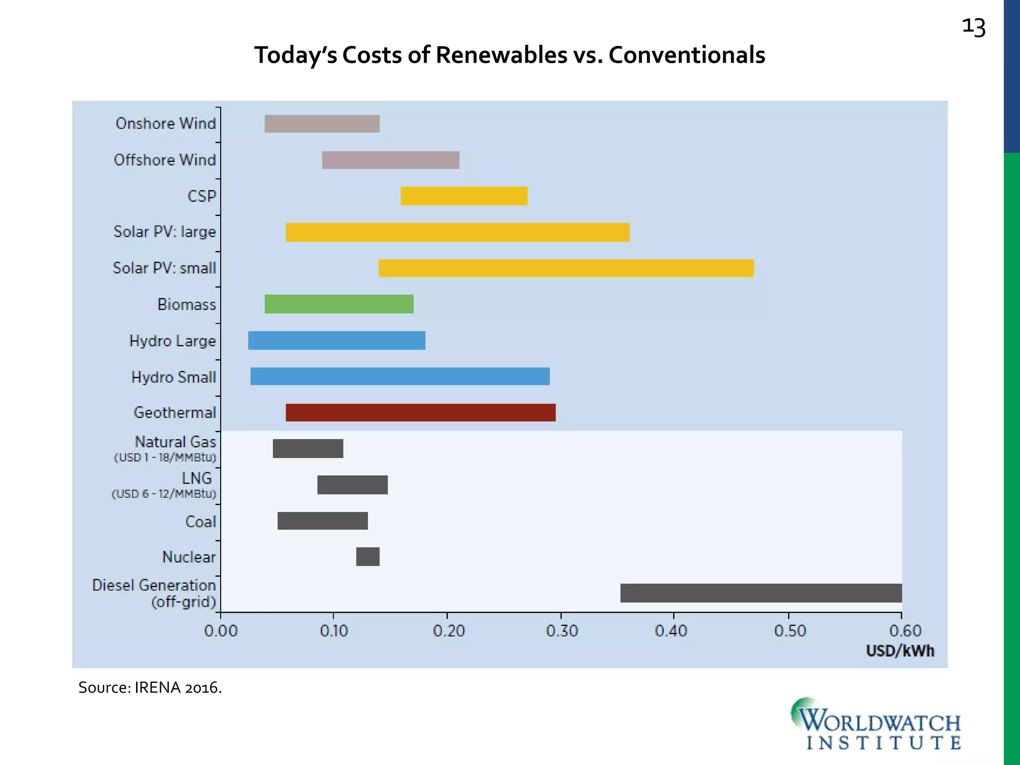 13
Source: IRENA 2016.
Today’s Costs of Renewables vs. Conventionals
 