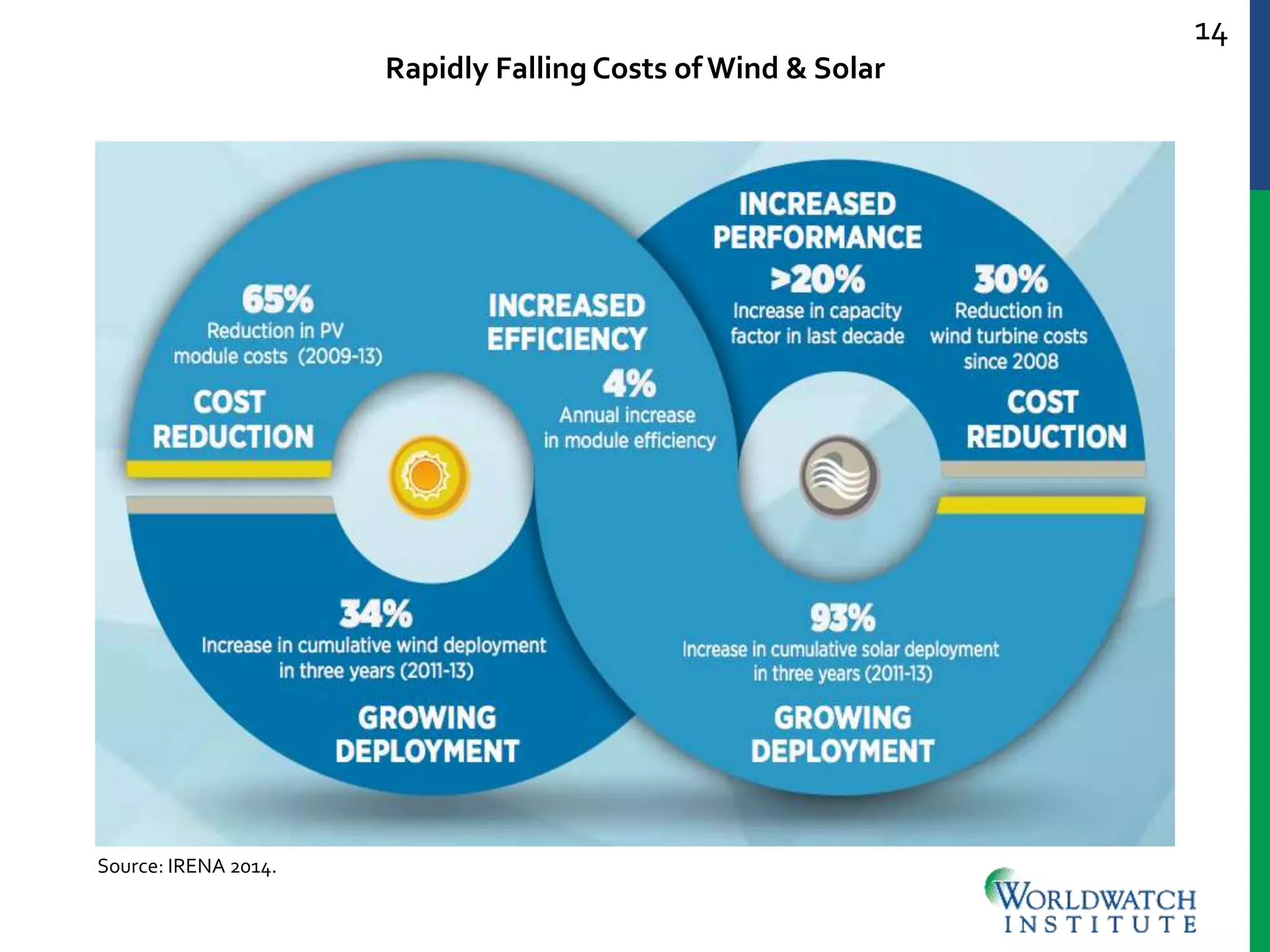 14
Rapidly Falling Costs of Wind & Solar
Source: IRENA 2014.
 