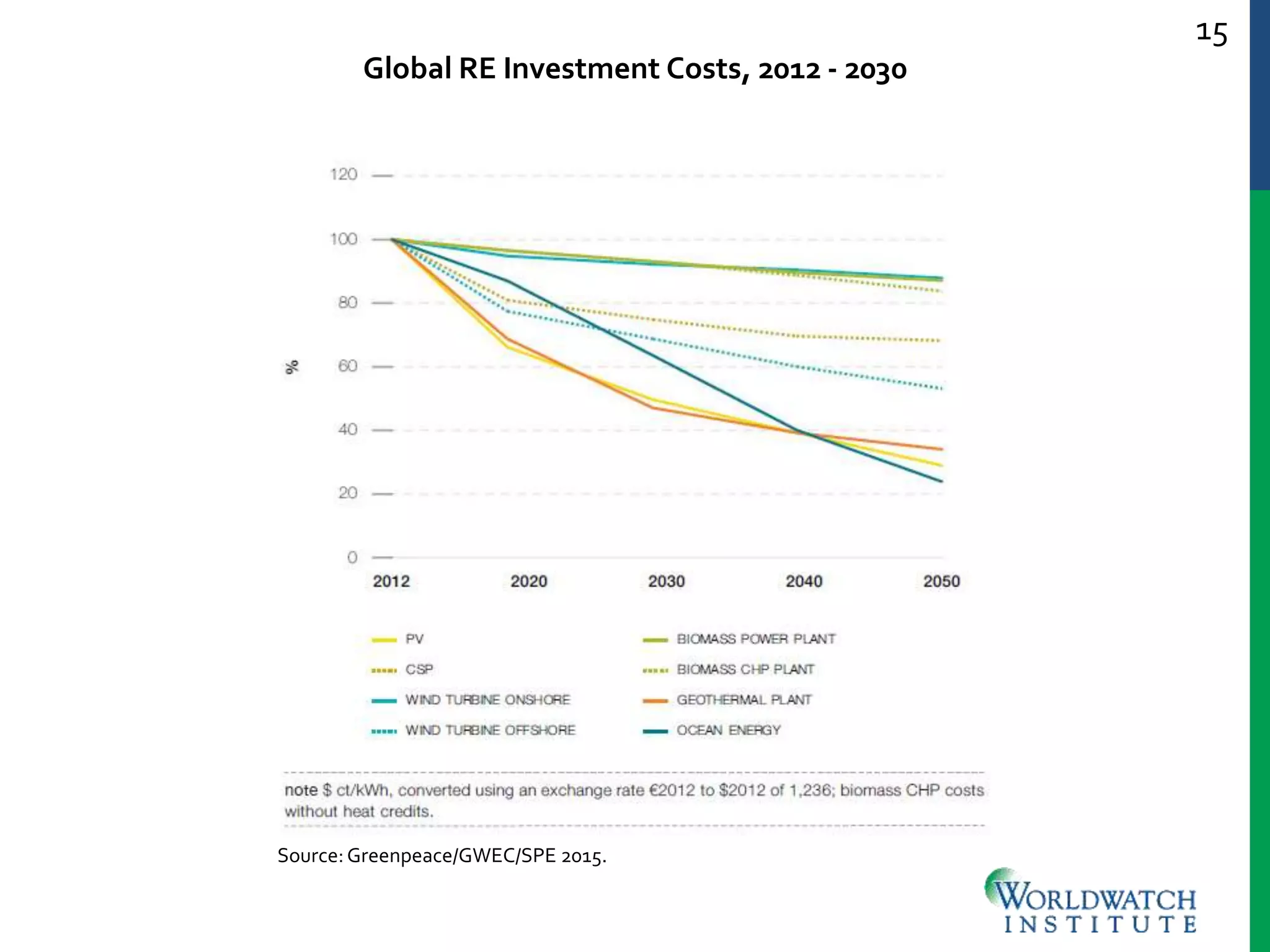 15
Global RE Investment Costs, 2012 - 2030
Source:Greenpeace/GWEC/SPE 2015.
 