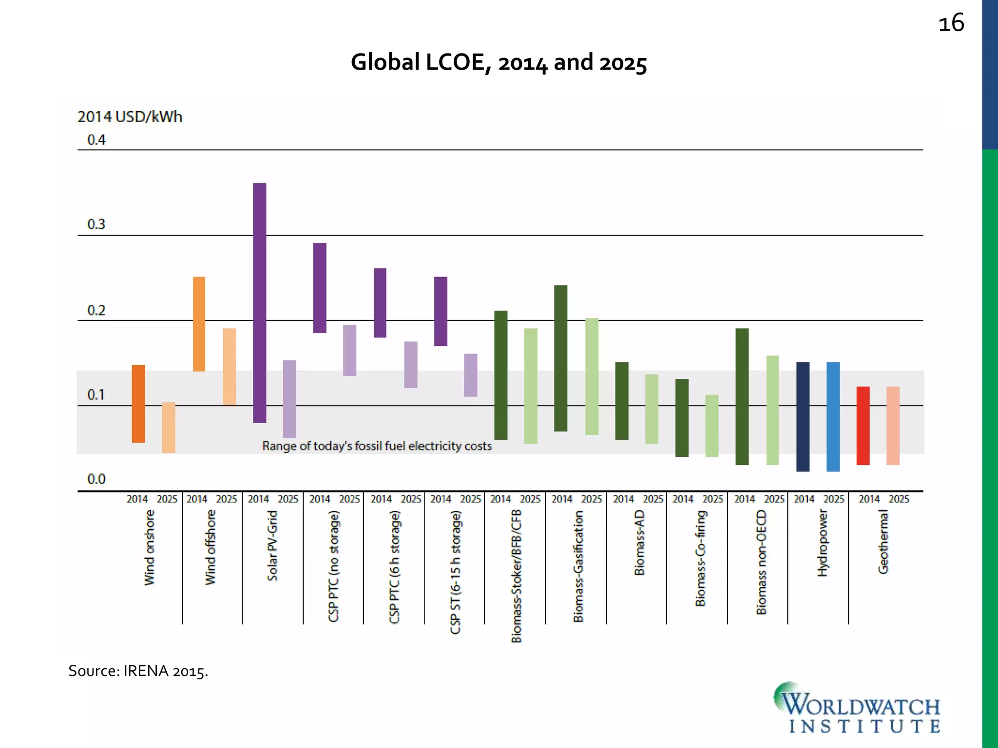 16
Global LCOE, 2014 and 2025
Source: IRENA 2015.
 