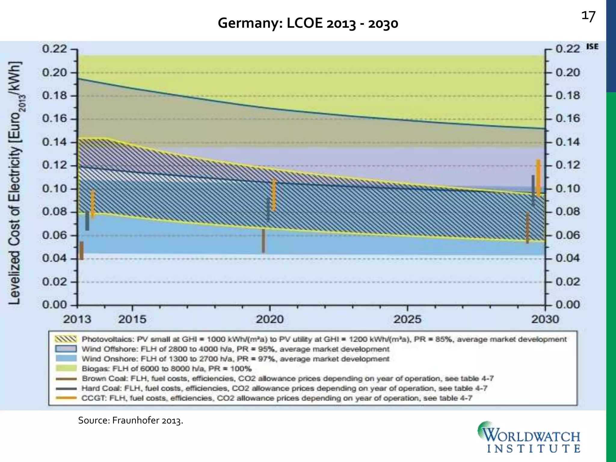 17
Germany: LCOE 2013 - 2030
Source: Fraunhofer 2013.
 