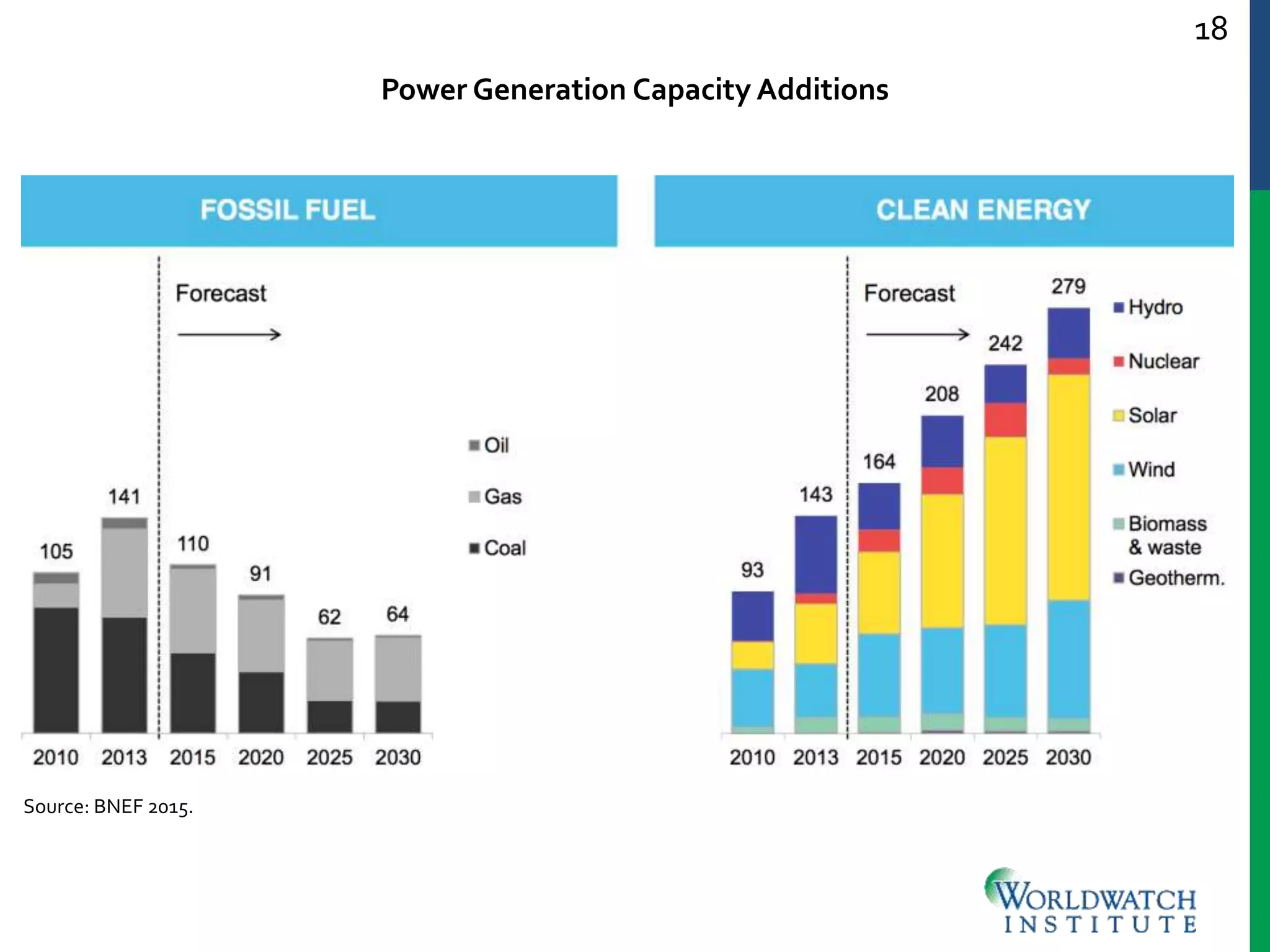 18
Power Generation Capacity Additions
Source: BNEF 2015.
 