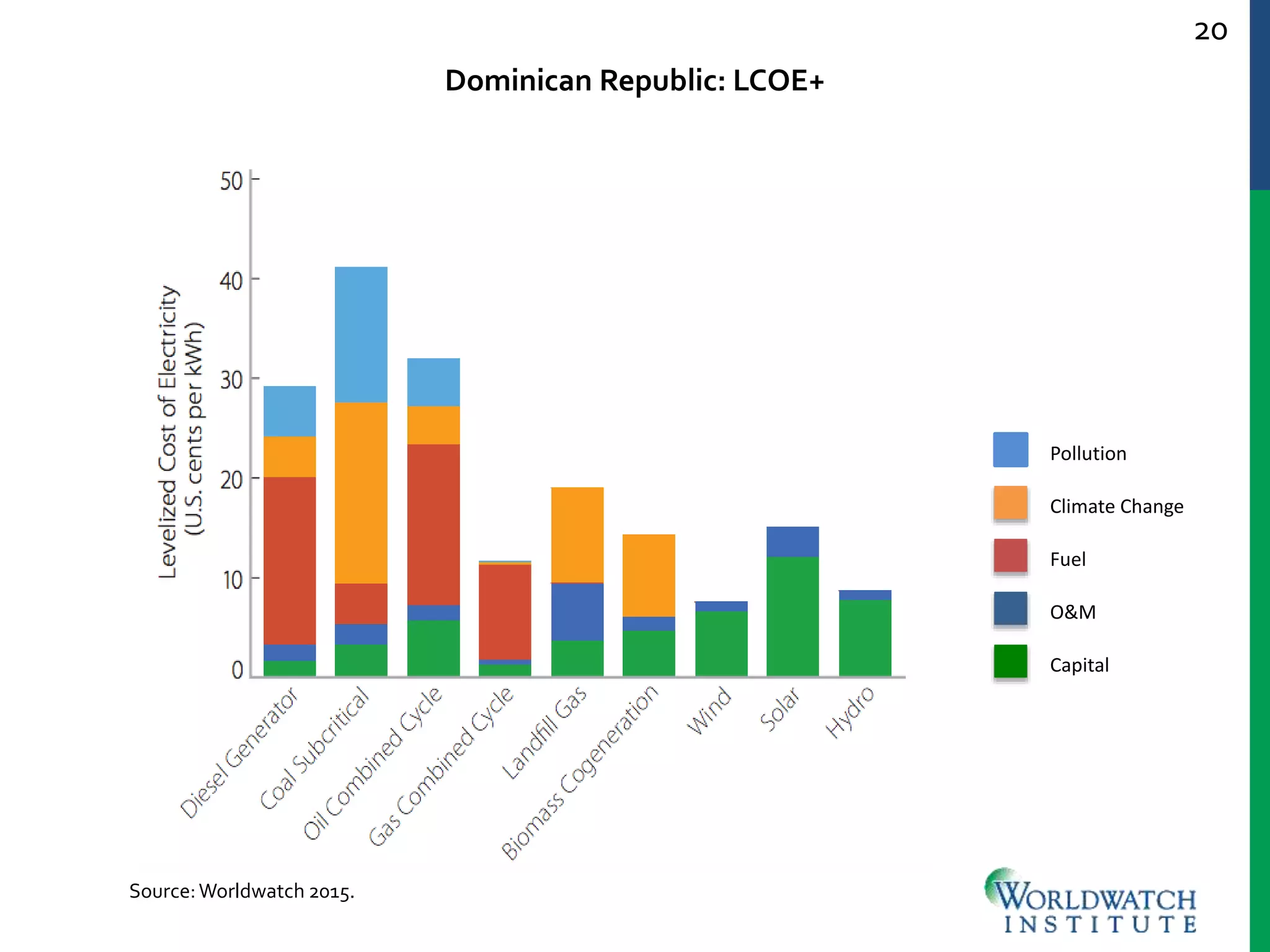 20
Dominican Republic: LCOE+
Source:Worldwatch 2015.
Pollution
Climate Change
Fuel
O&M
Capital
 