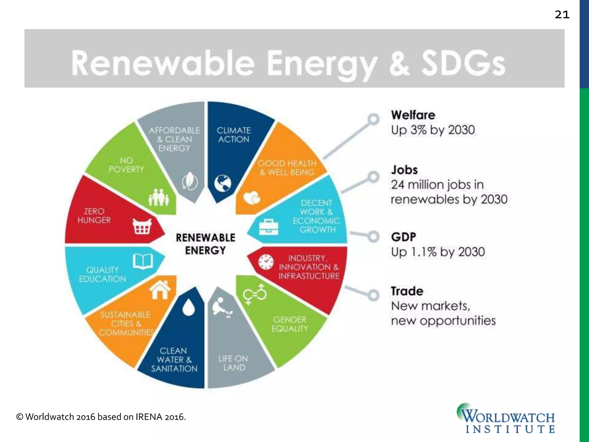 21
©Worldwatch 2016 based on IRENA 2016.
 