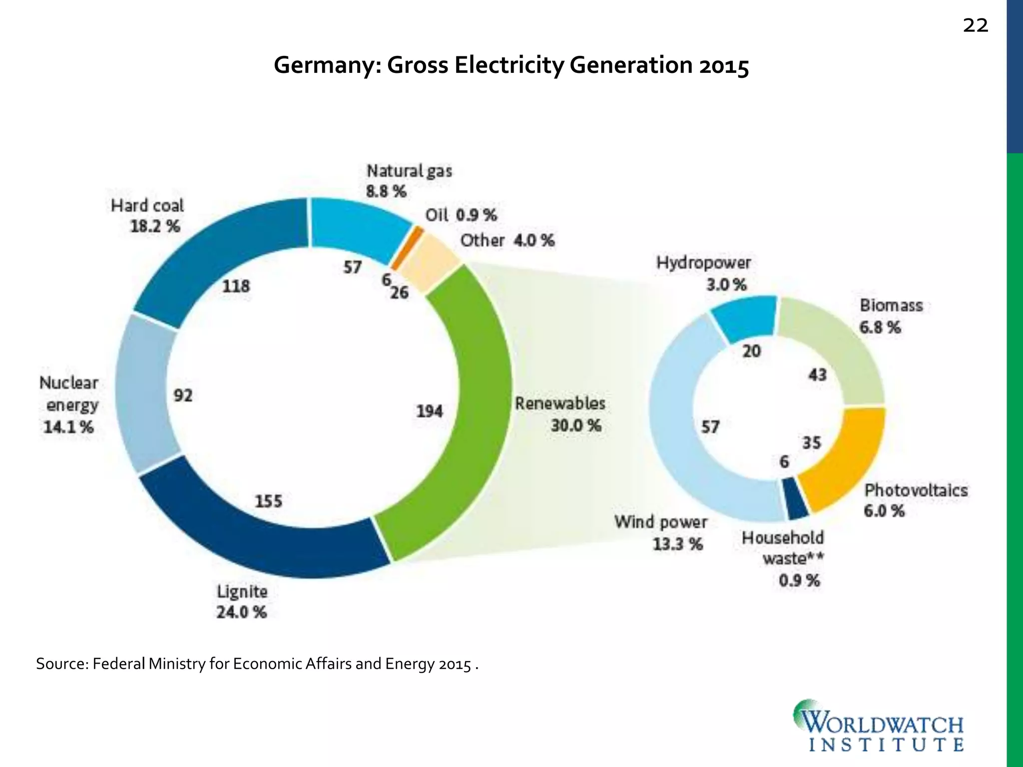 22
Germany: Gross Electricity Generation 2015
Source: Federal Ministry for Economic Affairs and Energy 2015 .
 