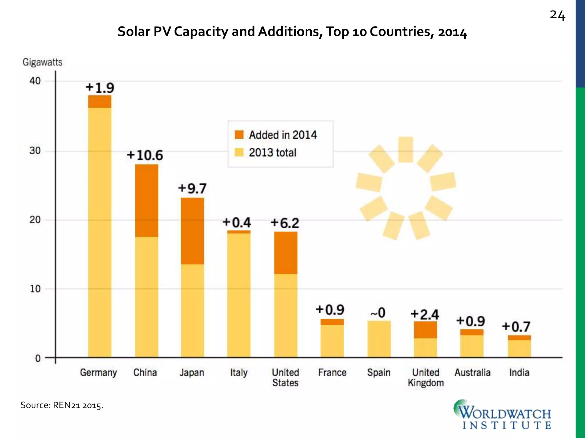 24
Solar PV Capacity and Additions,Top 10 Countries, 2014
Source: REN21 2015.
 