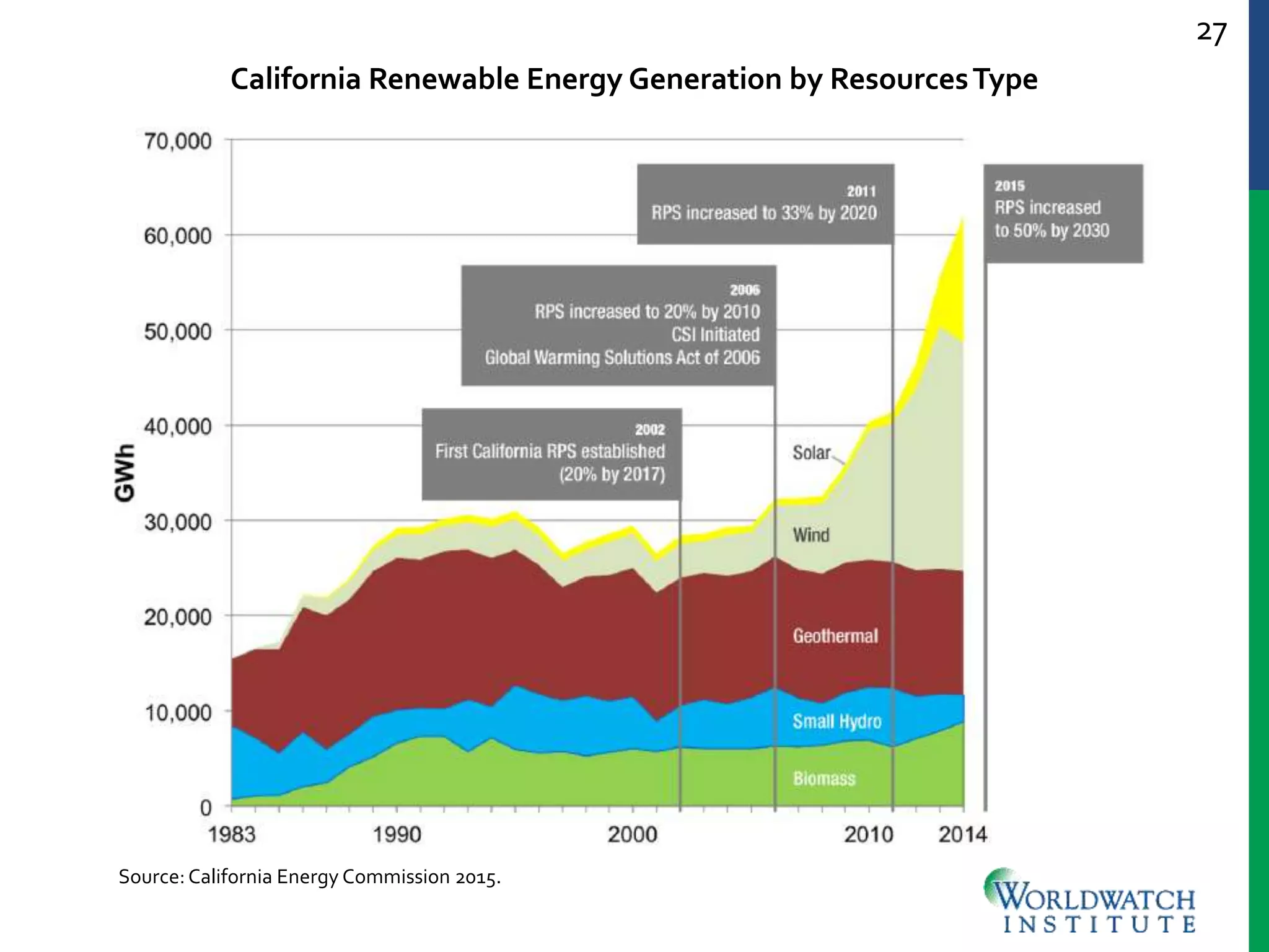27
California Renewable Energy Generation by ResourcesType
Source:California Energy Commission 2015.
 
