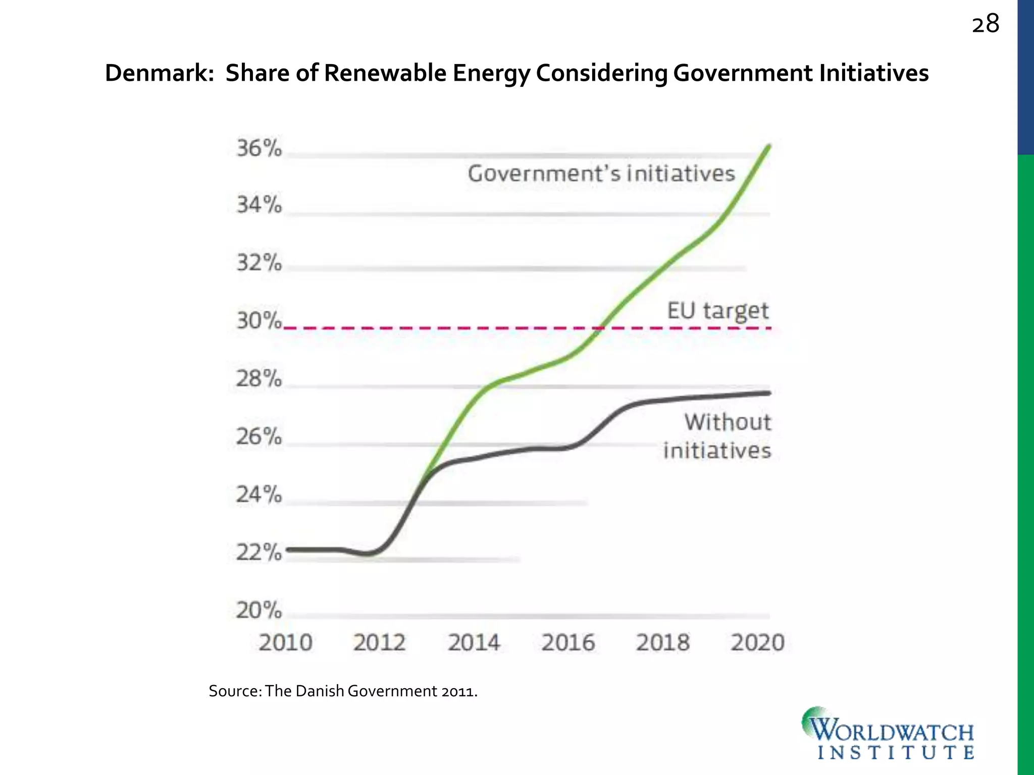 28
Denmark: Share of Renewable Energy Considering Government Initiatives
Source:The Danish Government 2011.
 