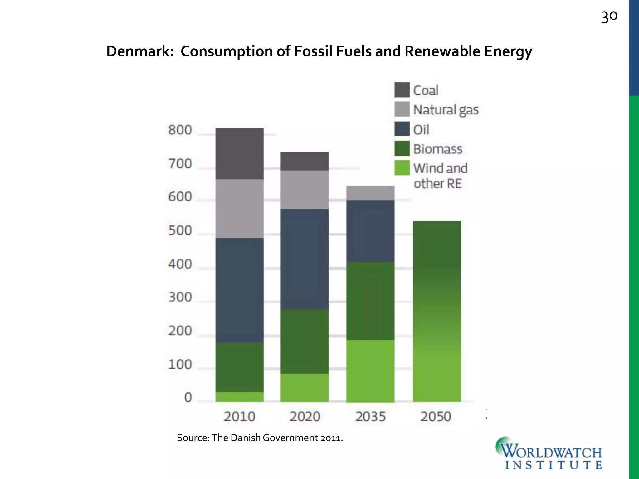 30
Denmark: Consumption of Fossil Fuels and Renewable Energy
Source:The Danish Government 2011.
 