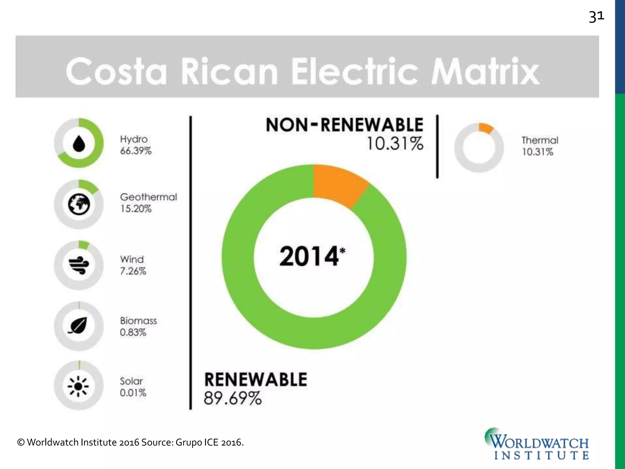 31
©Worldwatch Institute 2016 Source:Grup0 ICE 2016.
 