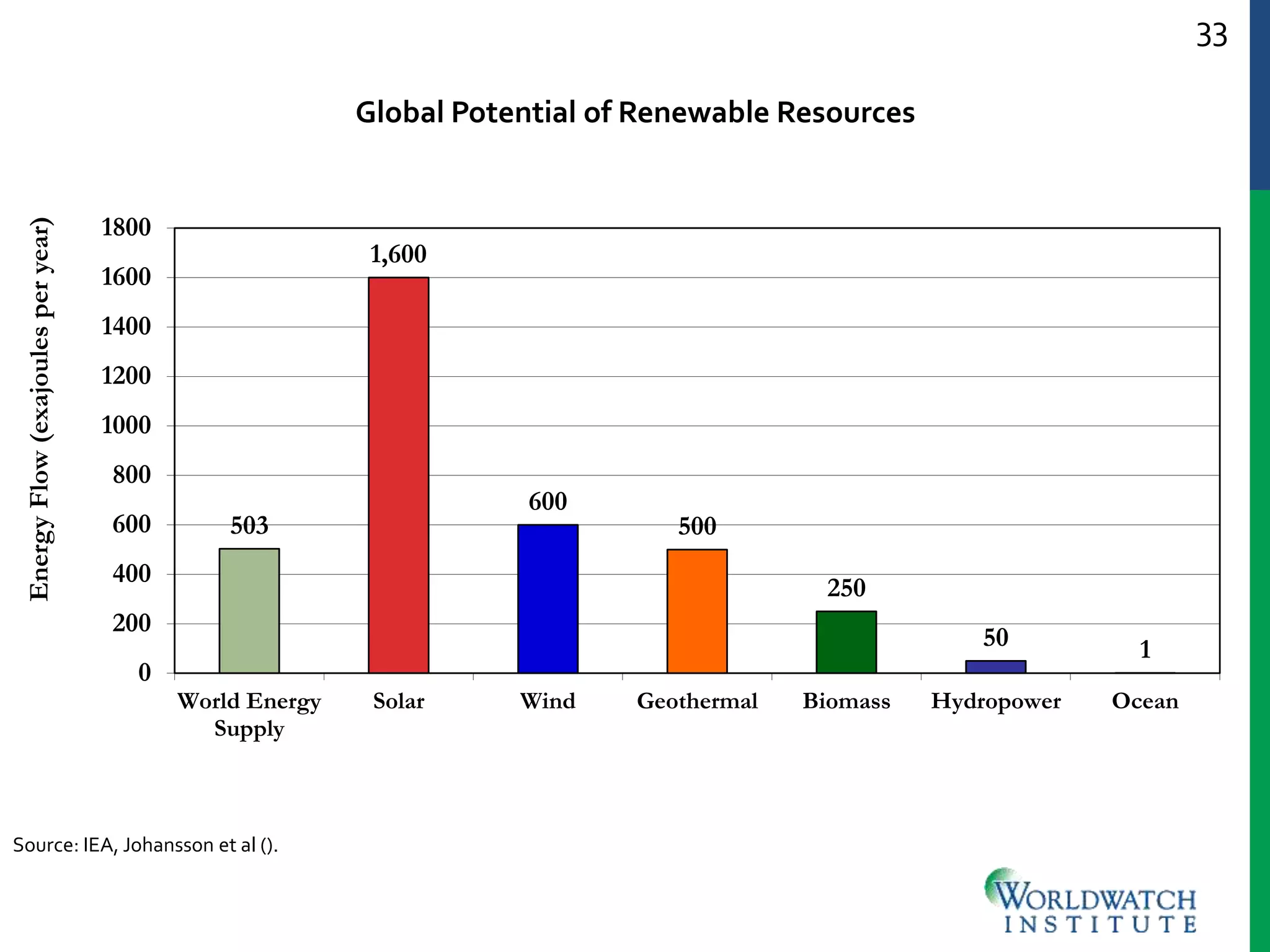 33
503
1,600
600
500
250
50 1
0
200
400
600
800
1000
1200
1400
1600
1800
World Energy
Supply
Solar Wind Geothermal Biomass Hydropower Ocean
EnergyFlow(exajoulesperyear)
Global Potential of Renewable Resources
Source: IEA, Johansson et al ().
 