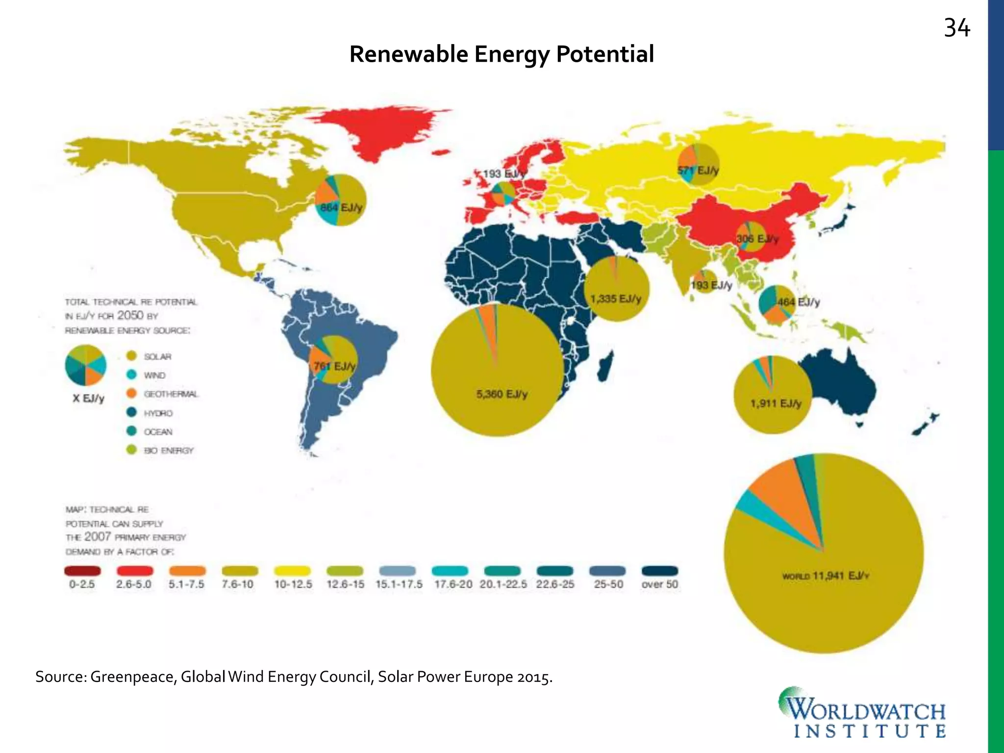 34
Renewable Energy Potential
Source:Greenpeace,GlobalWind Energy Council, Solar Power Europe 2015.
 