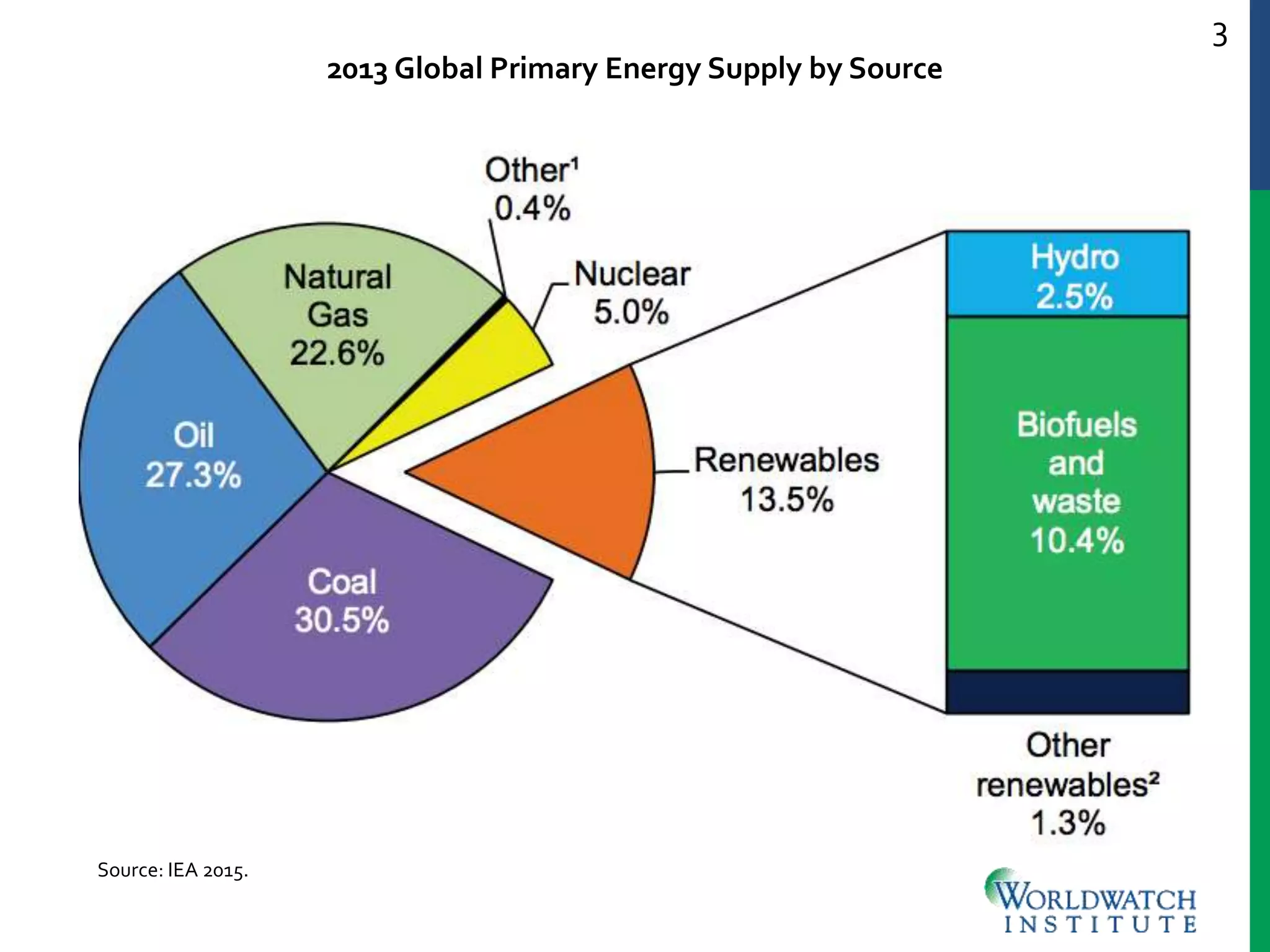 3
2013 Global Primary Energy Supply by Source
Source: IEA 2015.
 