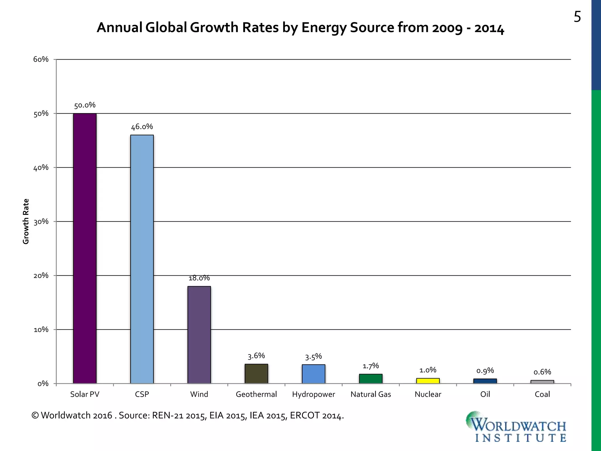 5
Annual Global Growth Rates by Energy Source from 2009 - 2014
©Worldwatch 2016 . Source: REN-21 2015, EIA 2015, IEA 2015, ERCOT 2014.
50.0%
46.0%
18.0%
3.6% 3.5%
1.7%
1.0% 0.9% 0.6%
0%
10%
20%
30%
40%
50%
60%
Solar PV CSP Wind Geothermal Hydropower Natural Gas Nuclear Oil Coal
GrowthRate
 