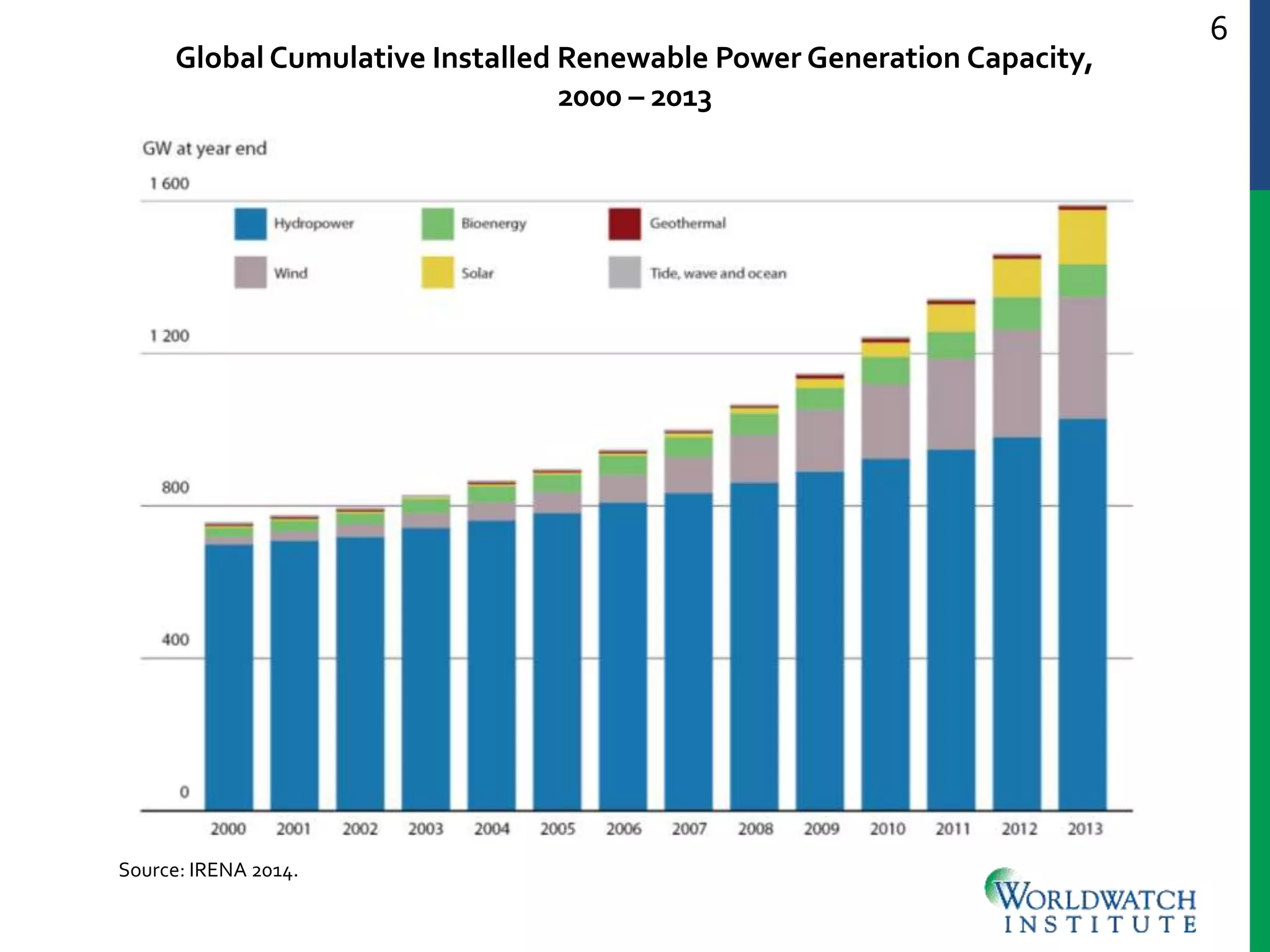 6
Source: IRENA 2014.
Global Cumulative Installed Renewable Power Generation Capacity,
2000 – 2013
 