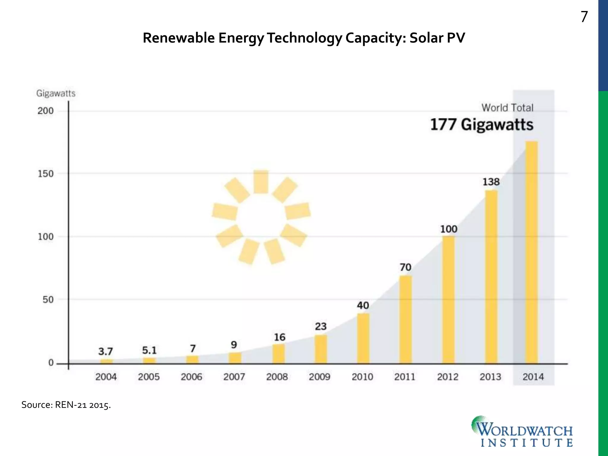 7
Renewable EnergyTechnology Capacity: Solar PV
Source: REN-21 2015.
 