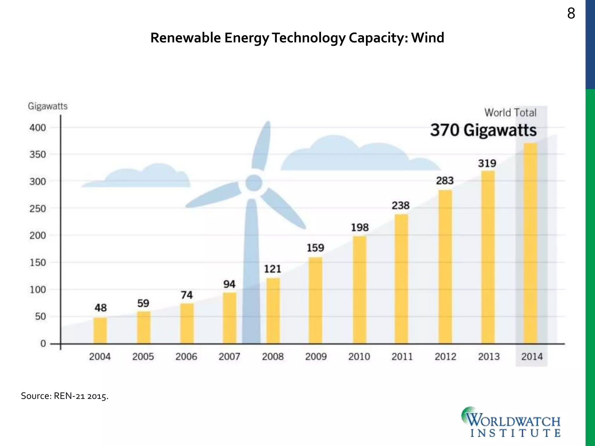 8
Renewable EnergyTechnology Capacity: Wind
Source: REN-21 2015.
 