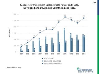 10
Source: REN-21 2015.
Global New Investment in Renewable Power and Fuels,
Developed and Developing Countries, 2004 -2014
 