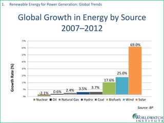 Global Growth in Energy by Source 2007–2012 
-2.1% 
0.6% 
2.4% 
3.5% 
3.7% 
17.6% 
25.0% 
69.0% 
-3% 
7% 
17% 
27% 
37% 
47% 
57% 
67% 
77% 
Growth Rate (%) 
Nuclear 
Oil 
Natural Gas 
Hydro 
Coal 
Biofuels 
Wind 
Solar 
Source: BP 
1. Renewable Energy for Power Generation: Global Trends  