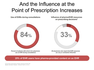 Source: HealthIT.gov, March, 2015.
Physicians Also Report
Satisfaction With EHRs
85% of physicians
Who have adoptedan EHR ...