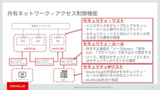 Copyright © 2017, Oracle and/or its affiliates. All rights reserved. |
–
26
AP1
eth0
AP2
eth0
DB
eth0
seclist-ap seclist-db
: seclist-ap
: seclist-db
: tcp/1521
: 0.0.0.0/0
: seclist-ap
: tcp/443
: ( IP)
: seclist-db
: tcp/22
IP
• Oracle Cloud IP
• IPv4 CIDR
•
•
• (from)
(to)
•
IP
 