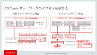 Copyright © 2017, Oracle and/or its affiliates. All rights reserved. |
IP
30
OCI Classic
(SecRules)
+ +
(SecurityRules)
NIC
+
+ /
+
/ IP
NIC
NICOracle Cloud →
Oracle Cloud → IP
Oracle Cloud →
Oracle Cloud → IP
NIC
 