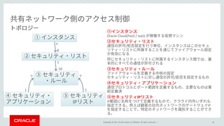 Copyright © 2017, Oracle and/or its affiliates. All rights reserved. | 36
8
1
10
n n
1
IP
1
n
Oracle Cloud(PaaS / IaaS)
/
/
IP
IP
IP
 