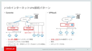 Copyright © 2017, Oracle and/or its affiliates. All rights reserved. |
• Corente
–
– Compute
– IP (GRE )
• VPNaaS
– VPN
–
– IP
Oracle Confidential – Internal 44
2 VPN
IP
LAN
GRE
internet
IPsec
Corente
Service Gateway
Corente
Service Gateway
IP
LAN
internet
IPsec
VPNaaS
Compute JCS DBCS
 