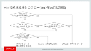 Copyright © 2017, Oracle and/or its affiliates. All rights reserved. |
VPN (2017 10 )
DBCS/JCS
?
YES
NO
IP
+
2017 10 ?
YES
NO
Corente + NW(GRE)
RAC
Data Guard ?
YES
NO
VPNaaS + IP
IPsec ?
NO
YES
 