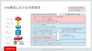 Copyright © 2017, Oracle and/or its affiliates. All rights reserved. |
Corente Services Gateway IPsec
• /
• Corente Services Gateway
64
VPN
• Oracle Cloud
• ( ) NAT / NAPT
• IPsec VPN
• ( )NAT / NAPT• AppNet Manager
•
• IP( 1 )
• IPsec
• IPsec
• VPN IP (IP )
•
• VPN IPsec
•
• AppNet Manager IPsec
• Oracle Cloud
•
VPN
Oracle Cloud
LAN
 
