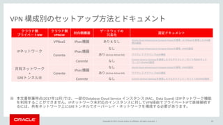 Copyright © 2017, Oracle and/or its affiliates. All rights reserved. |
VPN
65
※ (2017 12 ) Database Cloud Service (RAC Data Guard) IP
IP VPN IP
GRE
NW VPNGW
IP
VPNaaS IPsec &
Oracle Cloud Infrastructure Compute Classic - 16 VPNaaS VPN
Corente
IPsec
Oracle Cloud Infrastructure Compute Classic - VPN
(Active-Active HA) - HA
Corente
Corente Services Gateway IP
VPN
+
GRE ※
Corente
IPsec
Oracle Cloud Infrastructure Compute Classic - VPN
(Active-Active HA) - HA
Corente Corente Services Gateway VPN
 