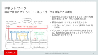 Copyright © 2017, Oracle and/or its affiliates. All rights reserved. |
• 2016 10
( )
•
–
• IP
NIC IP
10
Instance1
eth0 eth1
IP : 192.168.3.0/24
IP :
192.168.2.0/24
IP :
192.168.2.0/24
Instance2 Instance3 Instance4
eth1 eth2 eth1 eth2 eth0 eth1
: 10.32.1.0/24
Instance5
eth1 eth1
internet
.21 .42.2 .3
Identity Domain 1 Identity Domain 2
.4.2 .3 .2 .3
129.152.148.130
( IP)
129.152.148.131
( IP)
IP
NAT
 