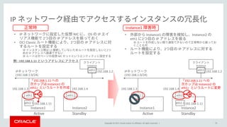 Copyright © 2017, Oracle and/or its affiliates. All rights reserved. |
Instance1 Instance2
IP
79
eth1
192.168.1.3
eth1
192.168.1.4
IP
(192.168.1.0/24)
Instance1
• Instance1 Instance2
eth1 2 IP
※
• 2 IP
192.168.1.11eth1:1
Instance
eth1
Active Standby
• IP NIC OS IP
2 IP
• OCI Classic 2 IP
※ L2 2
IP
※ NIC
192.168.1.11
Instance1
eth1
192.168.1.2
: 192.168.1.11
Instance1 Instance2
eth1
192.168.1.3
eth1
192.168.1.4
IP
(192.168.1.0/24)
192.168.1.11eth1:1
Instance
eth1
Active Standby
192.168.1.2
192.168.1.11
Instance2
eth1
 
