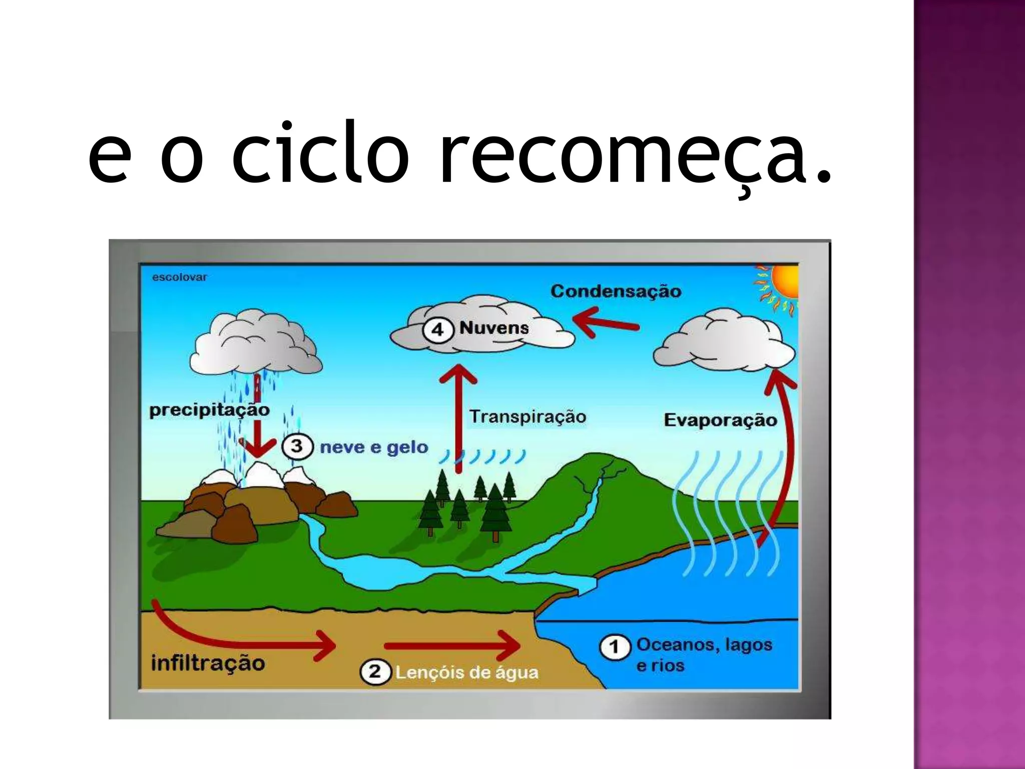 e o ciclo recomeça.