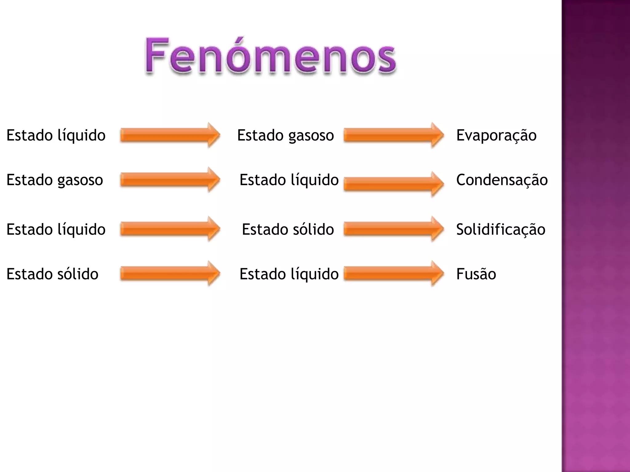 Estado líquido Estado gasoso Evaporação
Estado gasoso Estado líquido Condensação
Estado líquido Estado sólido Solidificação
Estado sólido Estado líquido Fusão