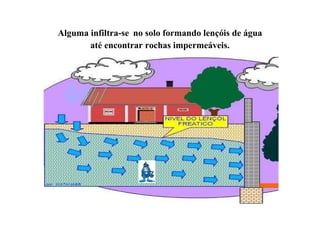 Alguma infiltra-se no solo formando lençóis de água
       até encontrar rochas impermeáveis.
 