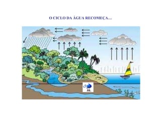 O CICLO DA ÁGUA RECOMEÇA…
 