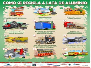 O ciclo da reciclagem