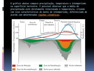 O gráfico abaixo compara precipitação, temperatura e intemperismo
na superfície terrestre. É possível observar que a média de
precipitação está diretamente relacionada à temperatura, criando
com isso características do manto de intemperismo, diferenciado de
acordo com determinadas regiões climáticas.
 