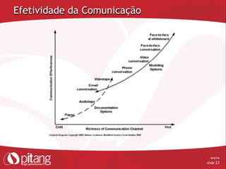 5/4/14
slide 23
Efetividade da Comunicação
 