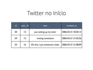 Twitter no Início
 